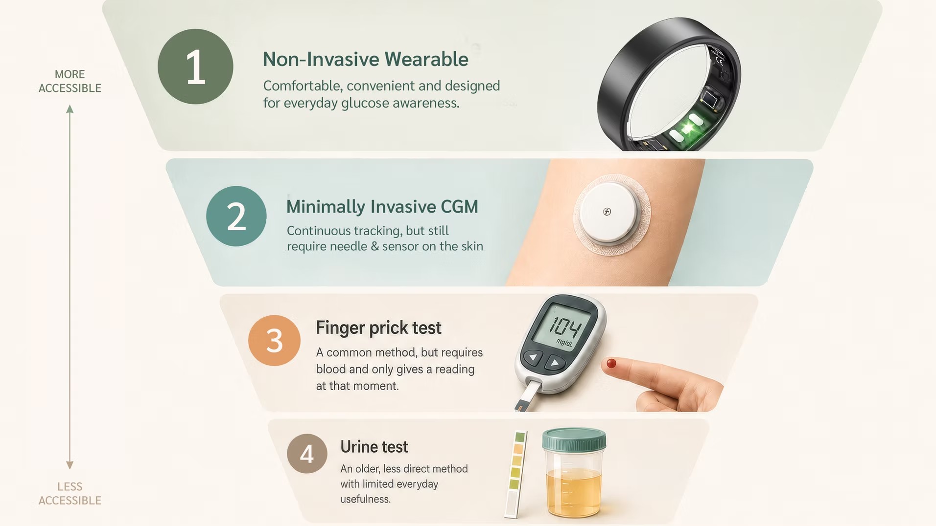 Comparison of glucose monitoring methods: non-invasive wearable, minimally invasive CGM, finger prick test and urine test